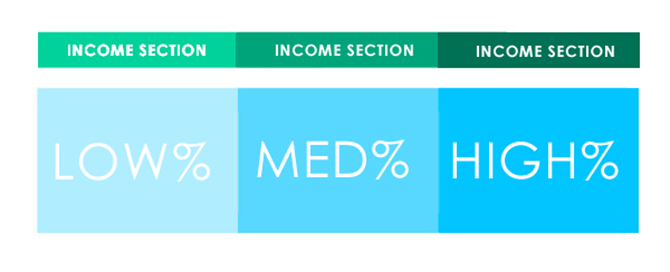 Tax bracket illustration with divided income