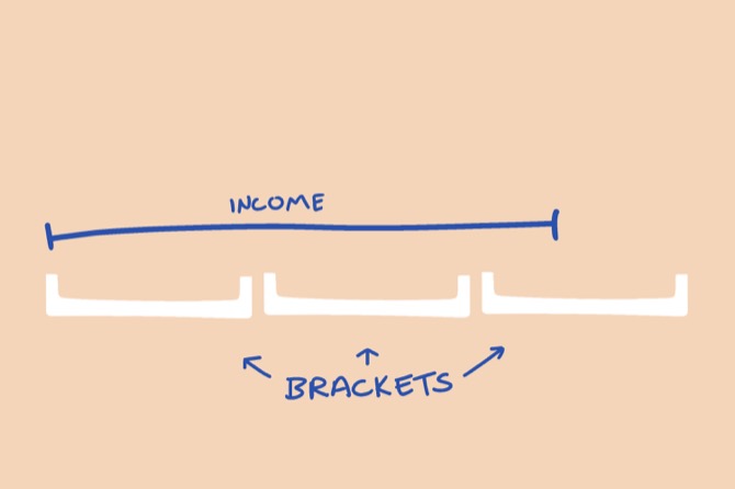 Tax brackets divide your income into ranges.