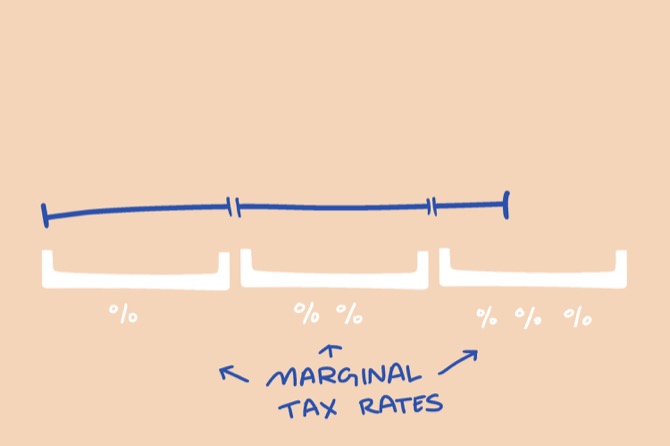 The tax rate for each bracket only applies to the income in that range.