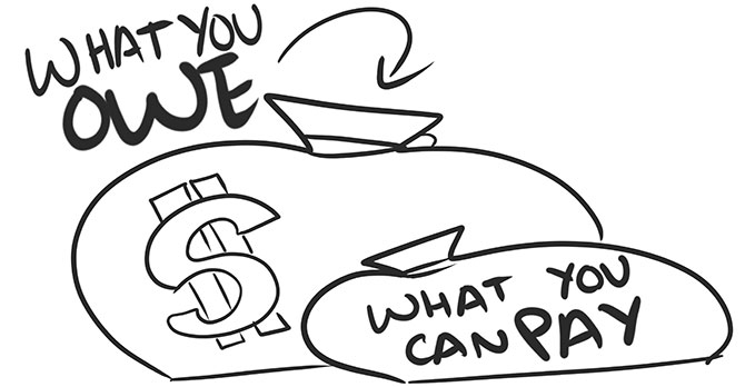 The money you owe is bigger than the money you can pay when you make an offer in compromise.