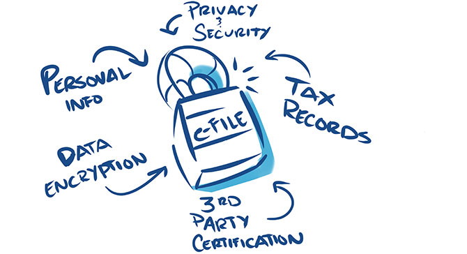 E-filing with 1040.com provides data encryption, third party certification, and security for tax records and personal info.