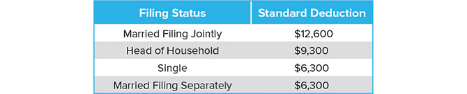 standard deductions amounts