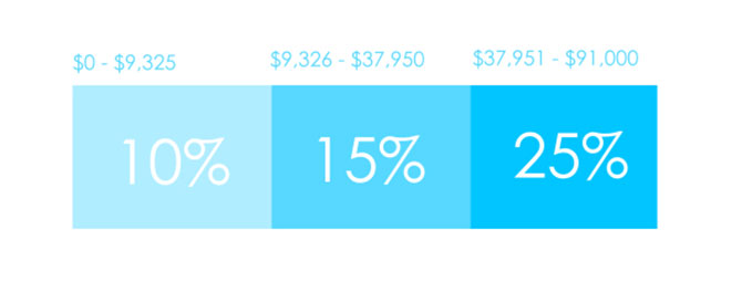 Single status tax bracket amounts and percentages