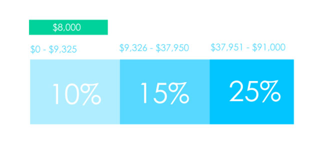 Single status tax bracket amounts and percentages with $8,000 income