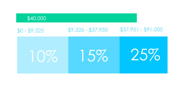 Single status tax bracket amounts and percentages with $40,000 income