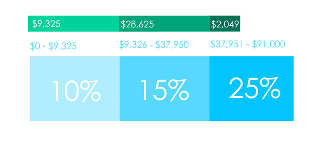 Single status tax bracket amounts and percentages with $40,000 income broken down