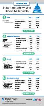 Tax Reform Scenarios